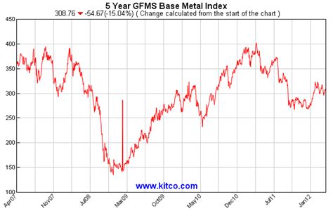 kitco base metal price charts.